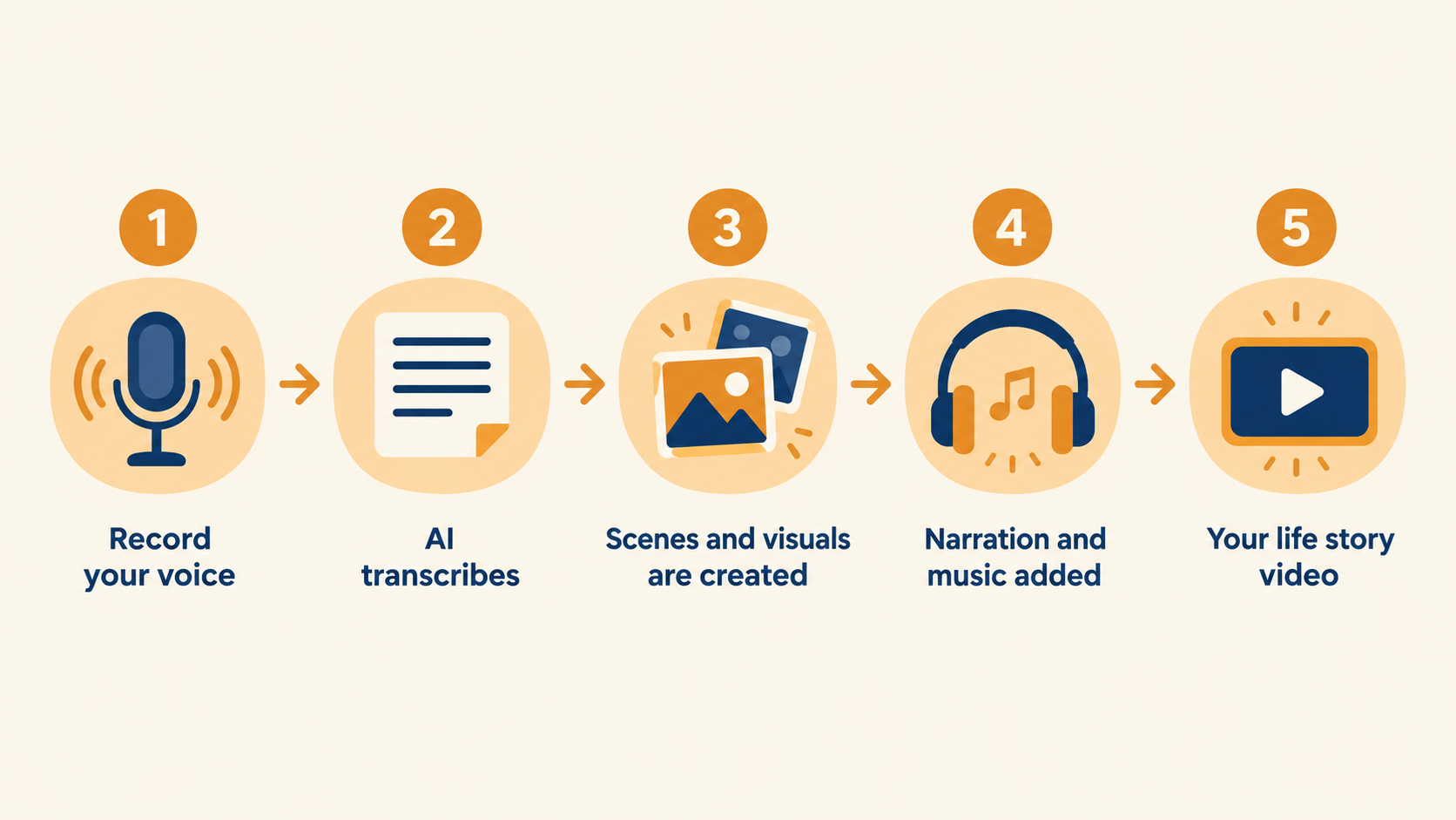 Five steps: record your voice, AI transcribes, scenes created, narration and music added, your life story video